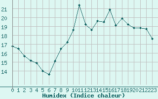 Courbe de l'humidex pour Ploudalmezeau (29)