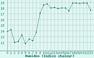 Courbe de l'humidex pour Lannion (22)