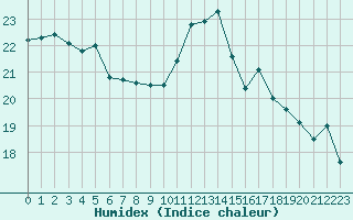 Courbe de l'humidex pour Pembrey Sands