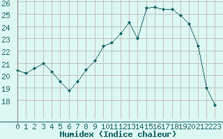 Courbe de l'humidex pour Brigueuil (16)