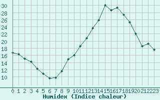 Courbe de l'humidex pour Arles-Ouest (13)