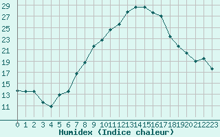 Courbe de l'humidex pour Sion (Sw)