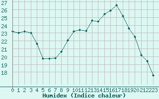 Courbe de l'humidex pour Marquise (62)