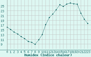 Courbe de l'humidex pour Ciudad Real (Esp)