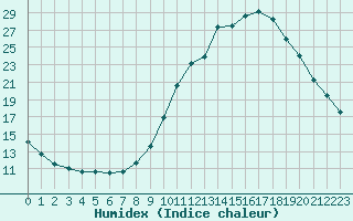 Courbe de l'humidex pour Gap-Sud (05)