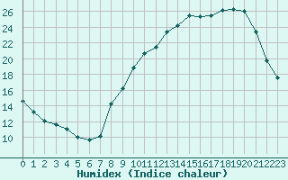 Courbe de l'humidex pour Beaucroissant (38)