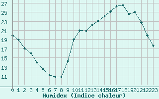 Courbe de l'humidex pour Nostang (56)