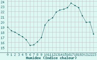 Courbe de l'humidex pour Bagnres-de-Luchon (31)