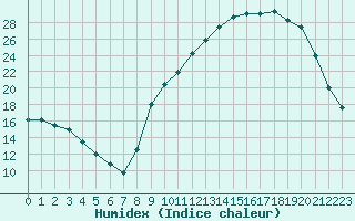 Courbe de l'humidex pour Saint-Laurent-du-Pont (38)