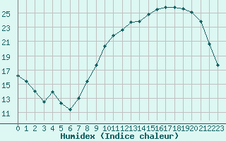 Courbe de l'humidex pour Brive-Souillac (19)