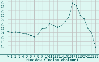 Courbe de l'humidex pour Figari (2A)