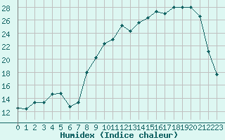 Courbe de l'humidex pour Nevers (58)