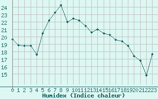 Courbe de l'humidex pour Stavoren Aws