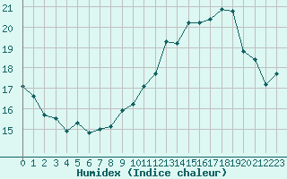 Courbe de l'humidex pour Le Horps (53)