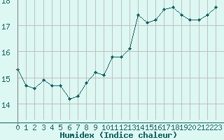Courbe de l'humidex pour Aniane (34)