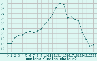 Courbe de l'humidex pour Hultsfred Swedish Air Force Base