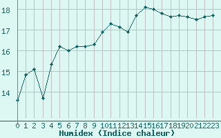 Courbe de l'humidex pour Saint-Nazaire-d'Aude (11)