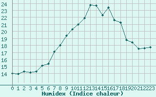 Courbe de l'humidex pour Evolene / Villa