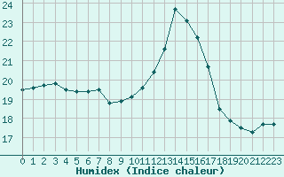 Courbe de l'humidex pour Manston (UK)