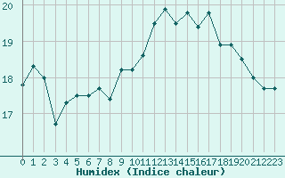 Courbe de l'humidex pour Cap de la Hague (50)