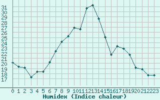 Courbe de l'humidex pour Interlaken