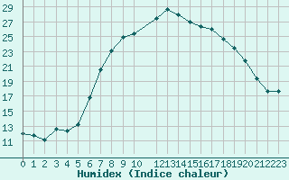 Courbe de l'humidex pour Lofer