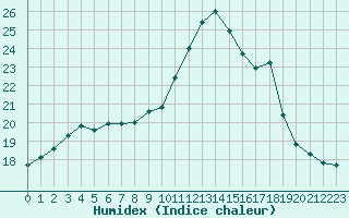 Courbe de l'humidex pour Biache-Saint-Vaast (62)