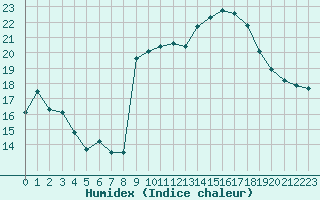 Courbe de l'humidex pour Narbonne-Ouest (11)