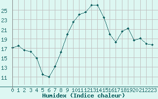 Courbe de l'humidex pour Rodez (12)