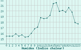 Courbe de l'humidex pour Lige Bierset (Be)