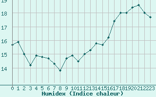 Courbe de l'humidex pour Clermont-Ferrand (63)