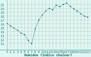 Courbe de l'humidex pour Beauvais (60)