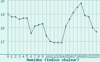 Courbe de l'humidex pour Cap de la Hve (76)