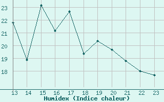 Courbe de l'humidex pour Kernascleden (56)