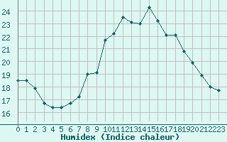 Courbe de l'humidex pour Aubenas - Lanas (07)