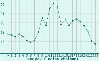 Courbe de l'humidex pour Cap de la Hve (76)