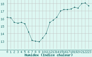 Courbe de l'humidex pour Niort (79)