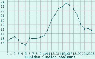 Courbe de l'humidex pour Lanvoc (29)