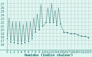 Courbe de l'humidex pour Emmen