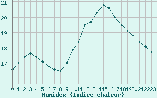 Courbe de l'humidex pour Cognac (16)