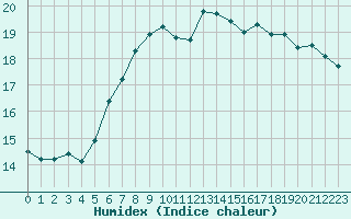 Courbe de l'humidex pour Waibstadt