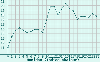 Courbe de l'humidex pour Saint-Nazaire (44)