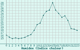 Courbe de l'humidex pour Belfort-Dorans (90)