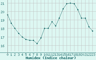 Courbe de l'humidex pour Gruissan (11)