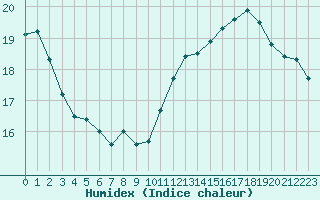 Courbe de l'humidex pour Corsept (44)