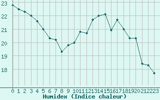 Courbe de l'humidex pour Lanvoc (29)