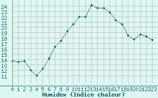 Courbe de l'humidex pour La Fretaz (Sw)