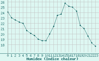 Courbe de l'humidex pour Ambrieu (01)