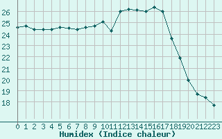 Courbe de l'humidex pour Puissalicon (34)