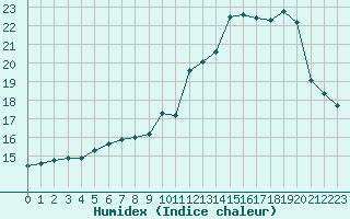 Courbe de l'humidex pour Belfort-Dorans (90)